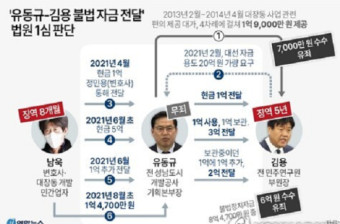 김용, 불법자금 6억7천만원 수수 유죄…징역 5년 법정구속