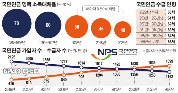 연금 부족 은퇴 후 월 300만 원, 완벽한 노후 설계를 위한 연금 전략 2 ?src=http%3A%2F%2Fblogfiles.naver.net%2FMjAyMzEyMDdfMTE0%2FMDAxNzAxOTU1MTc2Nzg0.1ht8Y6JnhWn8KXHKvreHE9r WiysKeNxpEhznrfwdYgg.FHtvJCY8bnyQhgrcdZBsO1jrGO b4sEtASDZ G4oUqUg.PNG.lymcall%2Fimage