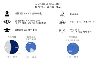 (입장문) 외국의대 출신 중 33%만 한국 의사면허 취득? 공부 못 해서 그런것