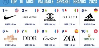 2023 패션 브랜드 가치 top 10 (via aagag)