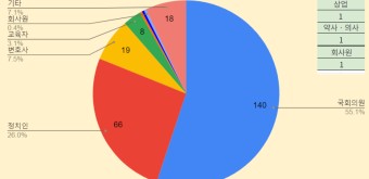 제22대 국회의원 선거 당선인 직업, 남여 비율, 나이