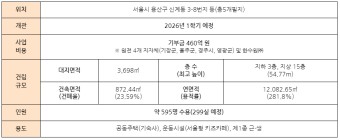 [24.04.17 부동산 뉴스] 월 10만원대 용산 대학생 연합기숙사가 생긴다! (2026년 준공 예정)