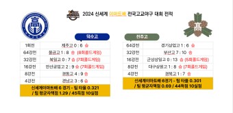 덕수고, 전주고 2024 신세계이마트배 고교야구대회 결승진출 22일 결승전