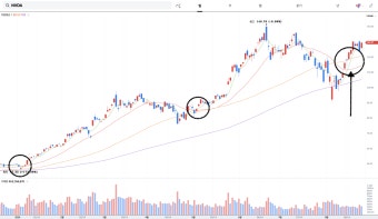 엔비디아 주식 차트