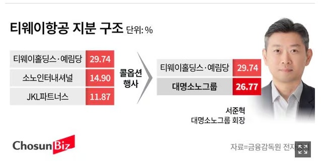 항공사 고객 정보를 노리는 분쟁? 티웨이항공 경영권 분쟁 본격화된다! 2