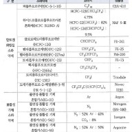 할로겐 화합물 및 불활성기체 소화설비