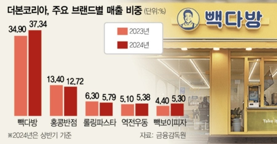 백종원 '흑백요리사' 화제성 1위 등극, 관련주 더본코리아? 7