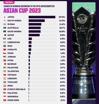 2023 AFC 카타르 아시안컵 우승 확률, 일본이 압도적 1위