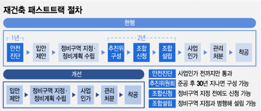 은마아파트 재건축 패스트트랙 안전진단