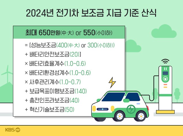 2024 전기차 보조금 신청 방법과 세금 혜택 업데이트 1 ?src=http%3A%2F%2Fblogfiles.naver.net%2FMjAyNDAyMDdfMTc5%2FMDAxNzA3MjczMDUzMDYw.ciVE5sxH7SIbciqCA6fnOylwtATT8eOntZu3GZIIHOEg.Ty8zLLYHlEBwprzXPJqdmqED64