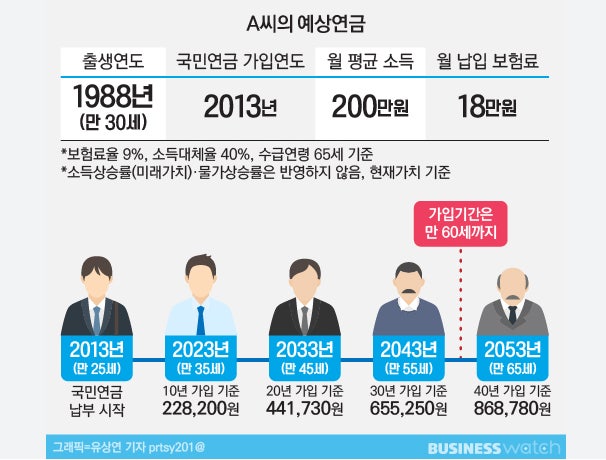 연금 부족 은퇴 후 월 300만 원, 완벽한 노후 설계를 위한 연금 전략 1 연금