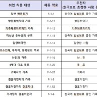 외국국적 동포(F-4, H-2, F-5-7) 가족의 방문동거(F-1)비자에 대하여