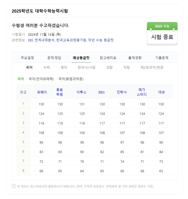 2025학년도 수능 등급컷
