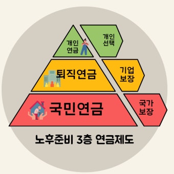 노후 대비 3층 연금제도 노후 대비 3층 연금제도
