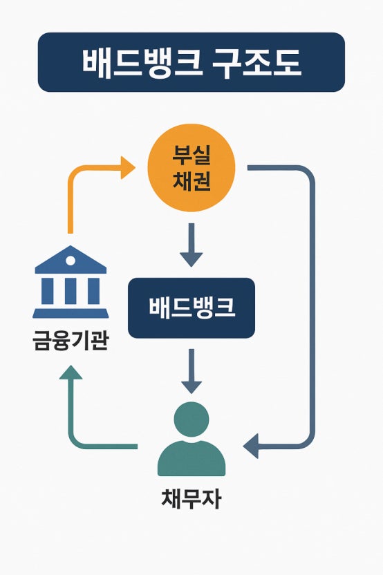 배드뱅크 구조도 배드뱅크 구조도