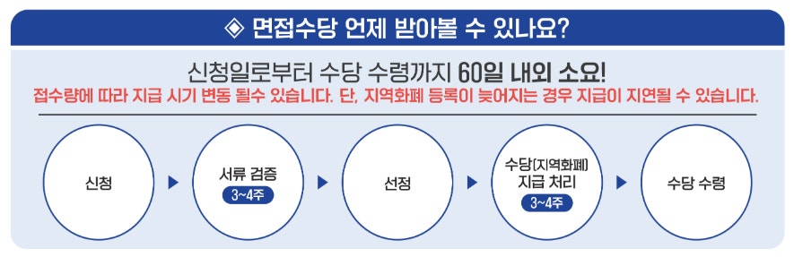 청년면접수당 신청 화면