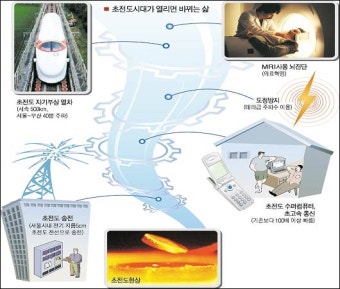 초전도체의 활용