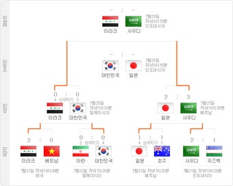 아시안컵 일정. 8강 조별 토너먼트 대진표