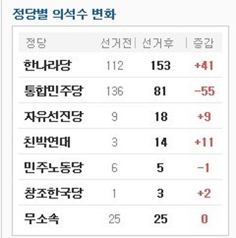 제18대 국회의원 정당별 의석수
