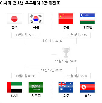 AFC U-19 챔피언십 8강 대진표