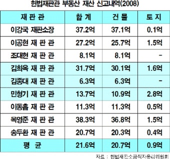 종부세는 부자들이 부담하는 최소한의 양심이다