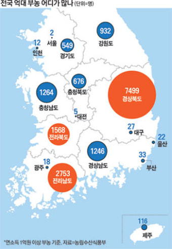 `스마트귀농` 富지도 바꾼다…억대부농 1년새 14% 늘어