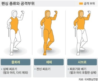 펜싱 플뢰레 사브르 에페? 어떻게 구분할까요?ㅎ