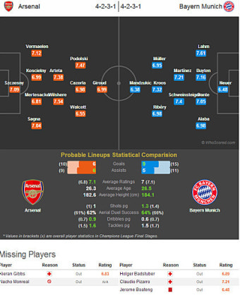 챔스 빅매치 (아스널 vs 바이에른 뮌헨)분석