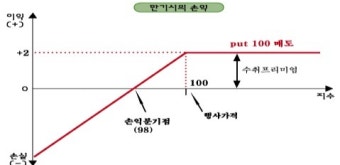 풋옵션의 이해