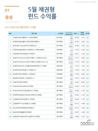 [펀드닥터] 2013년 5월 펀드 수익률