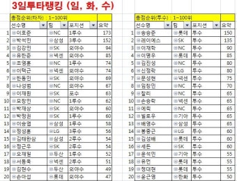 부산고 오타니, 하현승 선수의 투타 맹활약에 MLB 스카우트들도 눈돌림