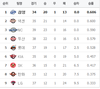 LG 트윈스 선수들 음주운전으로 사과, 프로야구 리그 역대 천만 관중 돌파