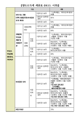 2014. 1월 부동산 양도소득세율 표  | 카페
