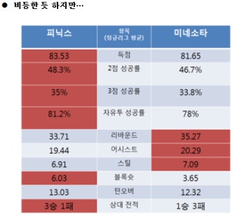 [WNBA 피닉스vs 미네소타] 꼭 잡아야 하는 1차전!