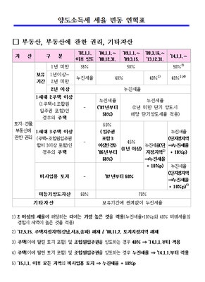 양도 소득세 정리 | 카페
