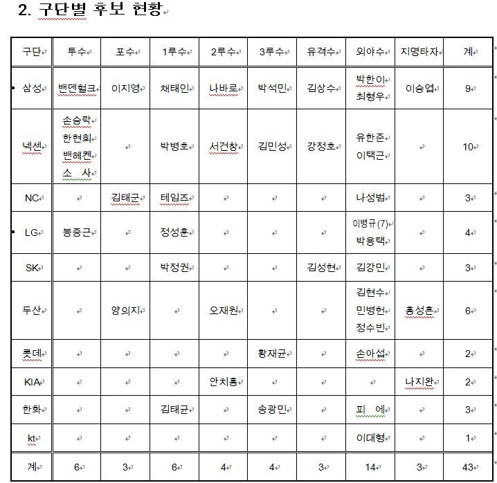 2024년 KBO 골든글러브 후보 81명 중 최종 후보 김도영 기대됨