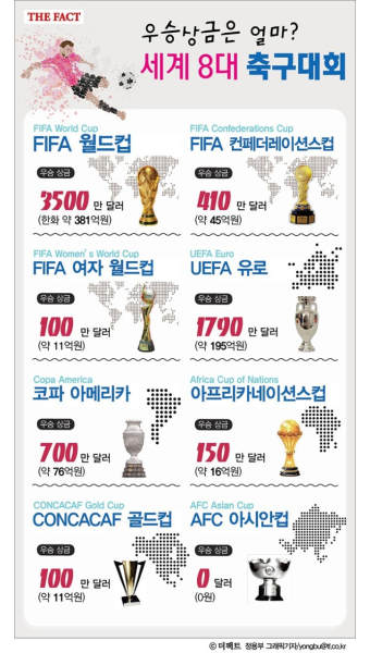 아시안컵은 왜 우승상금이 없죠?