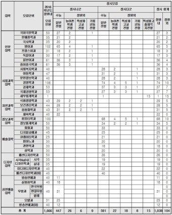 2016 동덕여대 입시요강 [반포 메카영어수학전문학원]