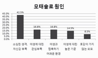 친척 나이 28살 모태솔로 남자, 아직 늦지 않았을까요