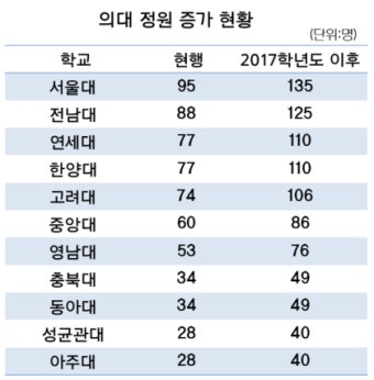 2017학년도입시 의대정원