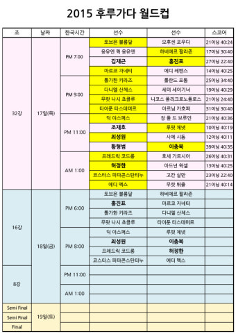 이집트 후루가다월드컵 - 한국의 홍진표, 최성원, 이충복 그리고 허정한 16강 진출 확정