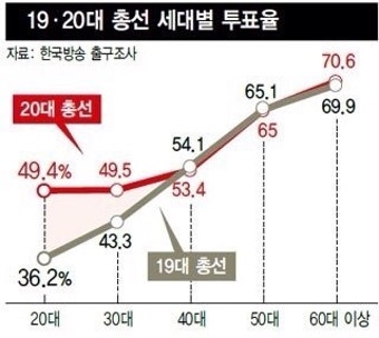 20대 총선 세대별 투표율