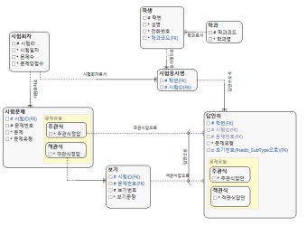 질문) 보기와 답안지 관계