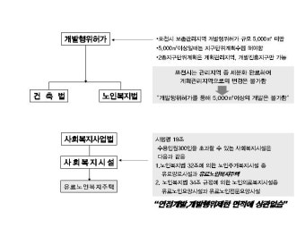 보전관리지역내 사회복지사업법으로 실버타운 가능한지요?