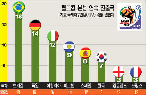 한국 축구, 이라크 2-0 완파하며 2026 월드컵 본선행 확정, 열한 번째 연속 진출实现