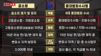 검찰청을 폐지하고 공소청과 중대범죄수사청을 신설하는 법안 제출