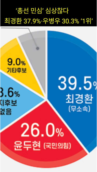 최경환 우병우 출마 여론조사 1위 후 친박계 좌장 최경환과 이준석계 회동