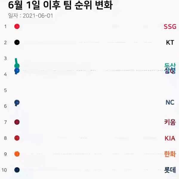 2025년 현재 프로야구, 한화이글스가 전반기 1위 차지!