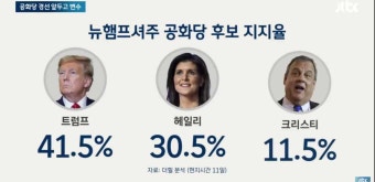 경선 앞두고 '트럼프 저격수' 사퇴…헤일리, 뜻밖의 호재