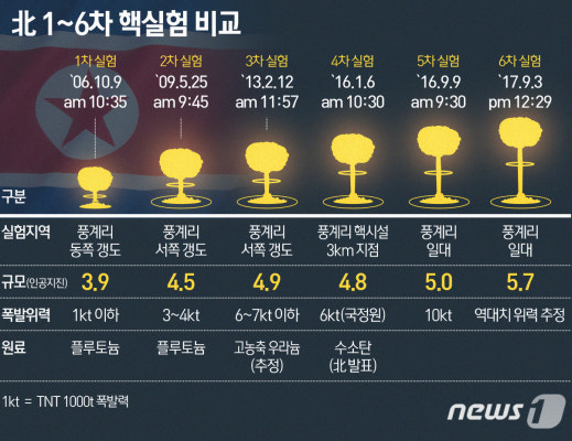 北, "ICBM장착용 수소탄 시험"…'레드라인' 넘었다(종합)